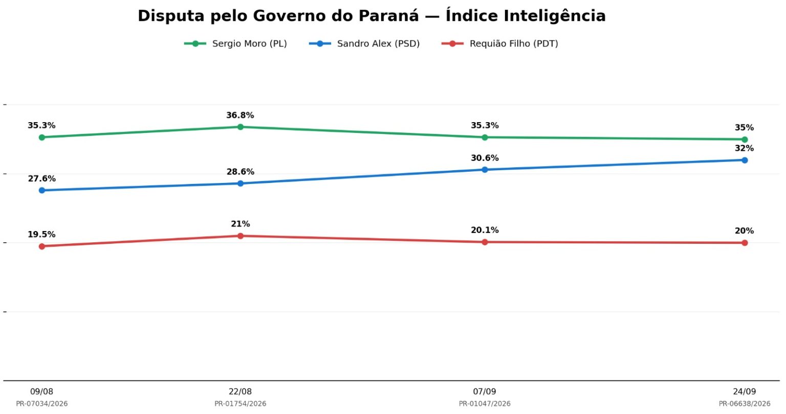 Sandro Alex chega a 32% e empata tecnicamente com Moro na disputa ao Governo do Paraná